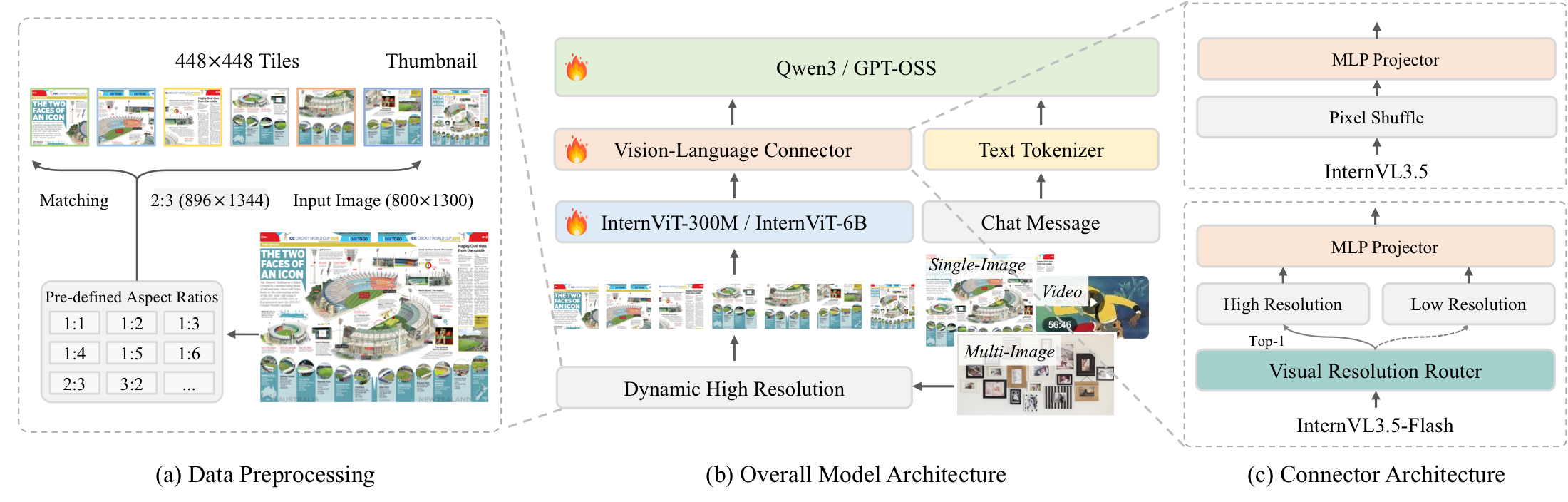 InternVL3.5 publication thumbnail